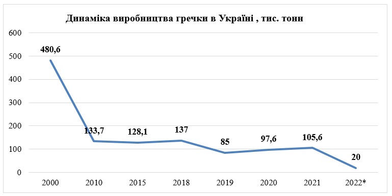 100 гривен за кило - не предел: в этом году цена гречки в Украине побьет все рекорды